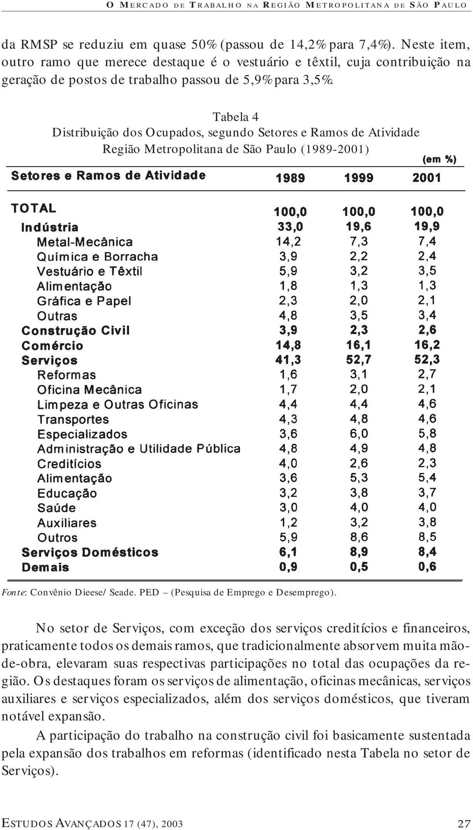 Tabela 4 Distribuição dos Ocupados, segundo Setores e Ramos de Atividade Região Metropolitana de São Paulo (1989-2001) No setor de Serviços, com exceção dos serviços creditícios e financeiros,