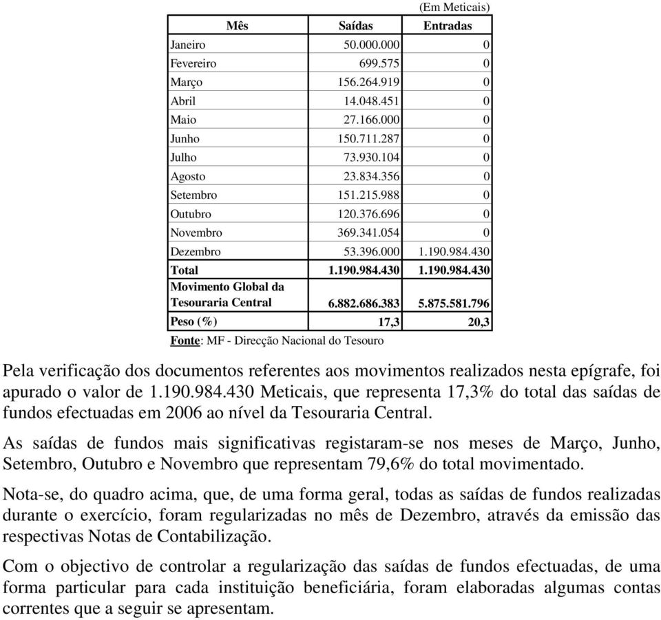 796 Peso (%) 17,3 20,3 Fonte: MF - Direcção Nacional do Tesouro Pela verificação dos documentos referentes aos movimentos realizados nesta epígrafe, foi apurado o valor de 1.190.984.