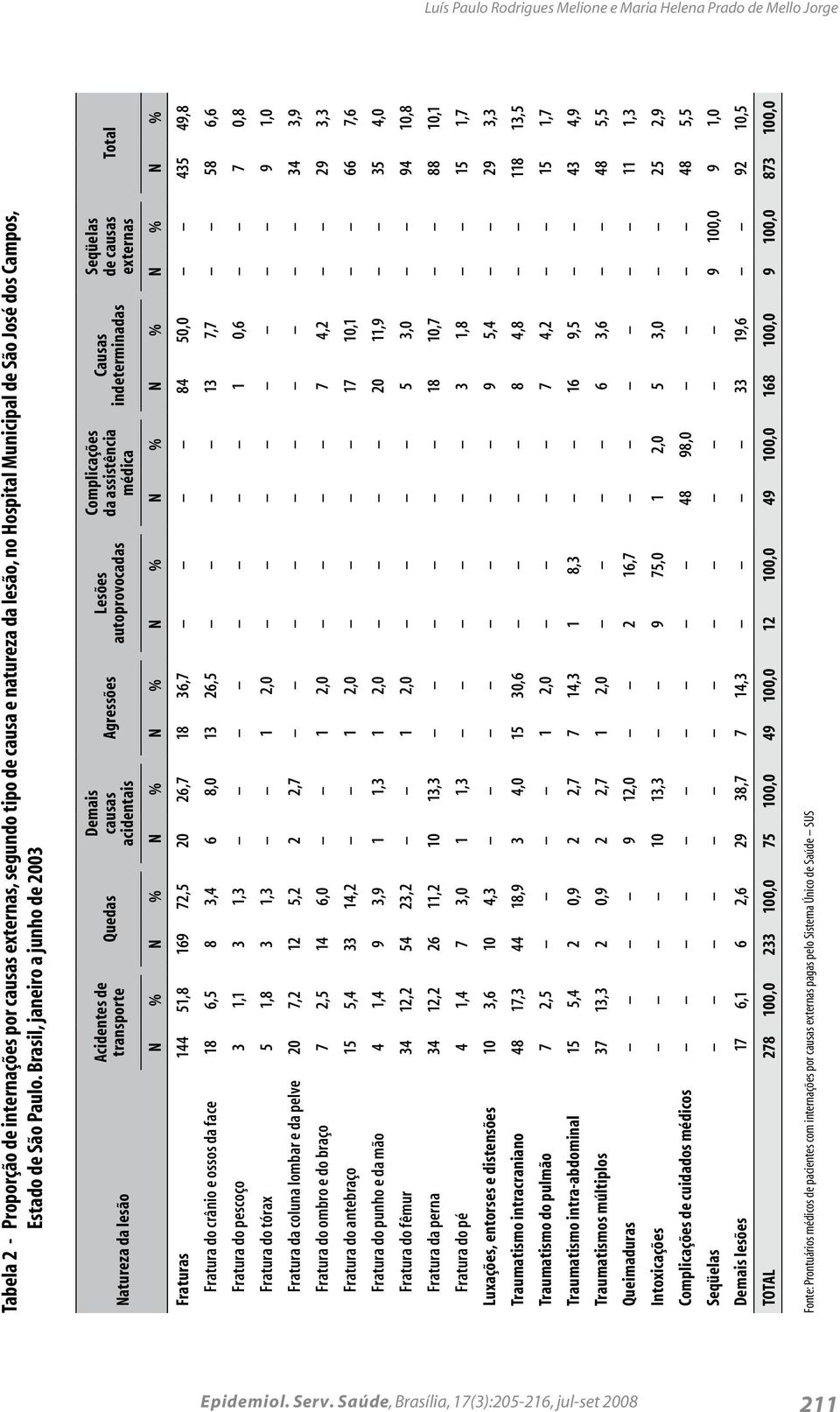 Brasil, janeiro a junho de 2003 Natureza da lesão Acidentes de transporte Quedas Demais causas acidentais Agressões Lesões autoprovocadas Complicações da assistência médica Causas indeterminadas