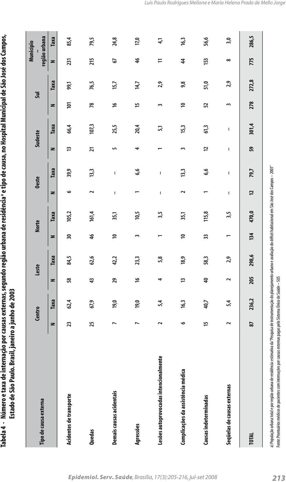Brasil, janeiro a junho de 2003 Tipo de causa externa Centro Leste Norte Oeste Sudeste Sul Município região urbana N Taxa N Taxa N Taxa N Taxa N Taxa N Taxa N Taxa Acidentes de transporte 23 62,4 58
