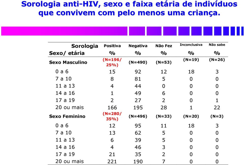 Sorologia Positiva Negativa Não Fez Inconclusiva Não sabe Sexo/ etária % % % % % Sexo Masculino (N=196/ 25%) (N=490) (N=53) (N=19)