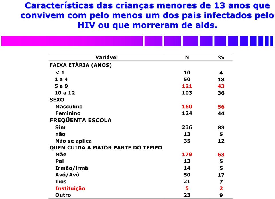 FAIXA ETÁRIA (ANOS) Variável N % < 1 10 4 1 a 4 50 18 5 a 9 121 43 10 a 12 103 36 SEXO Masculino 160 56