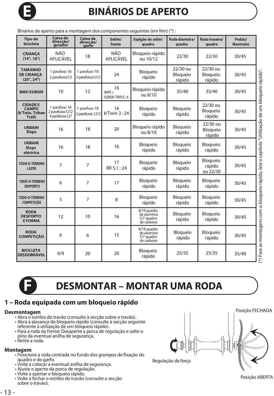 CAMPO (b'twin, Triban Trail) URBAIN Elops URBAIN Elops eléctrica TODOOTERRENO LAZER TODOOTERRENO DESPORTO TODOOTERRENO COMPETIÇÃO RODA DESPORTO E FORMA RODA COMPETIÇÃO 1 parafuso 16 2 parafusos12 1