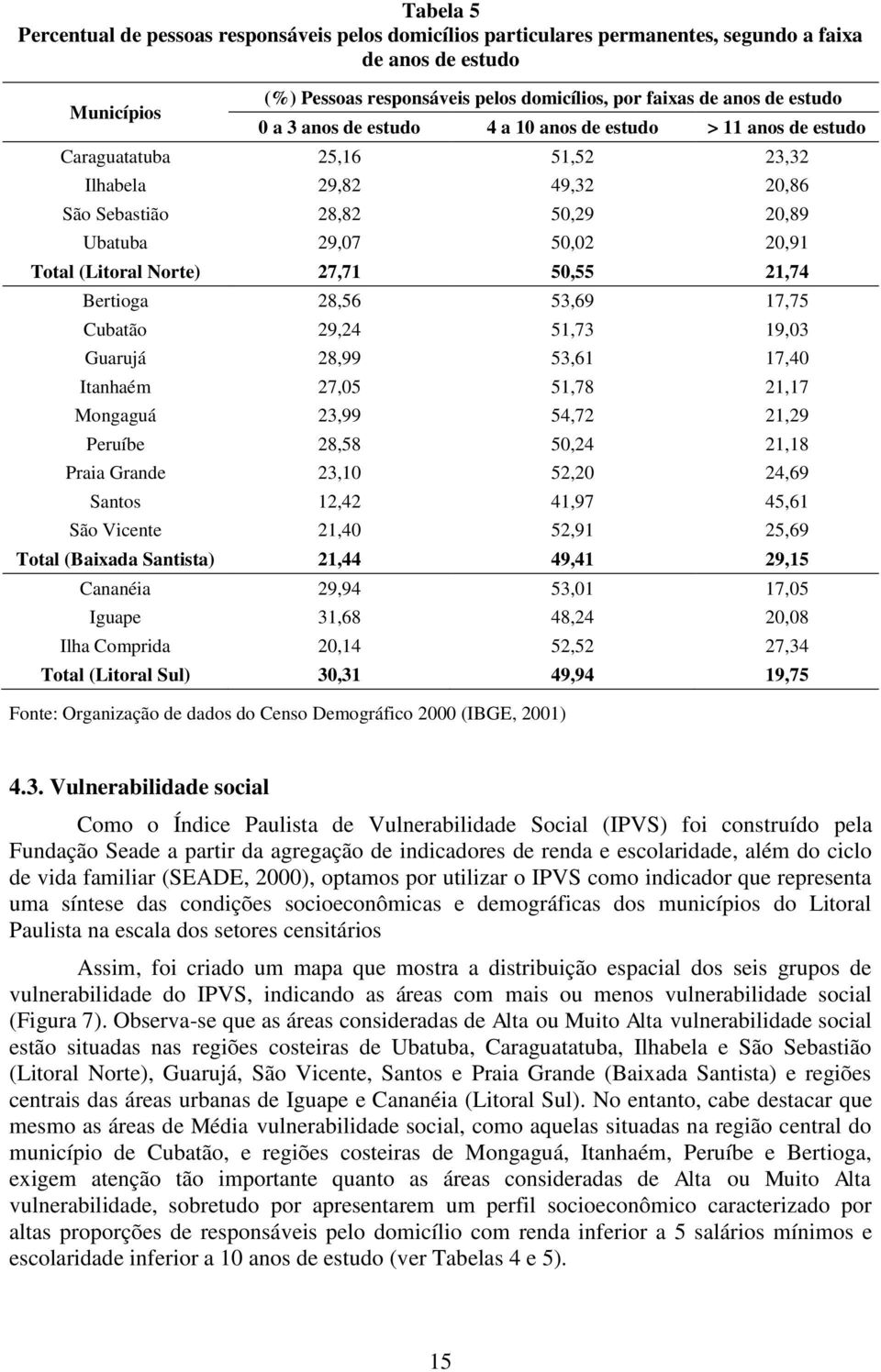 (Litoral Norte) 27,71 50,55 21,74 Bertioga 28,56 53,69 17,75 Cubatão 29,24 51,73 19,03 Guarujá 28,99 53,61 17,40 Itanhaém 27,05 51,78 21,17 Mongaguá 23,99 54,72 21,29 Peruíbe 28,58 50,24 21,18 Praia