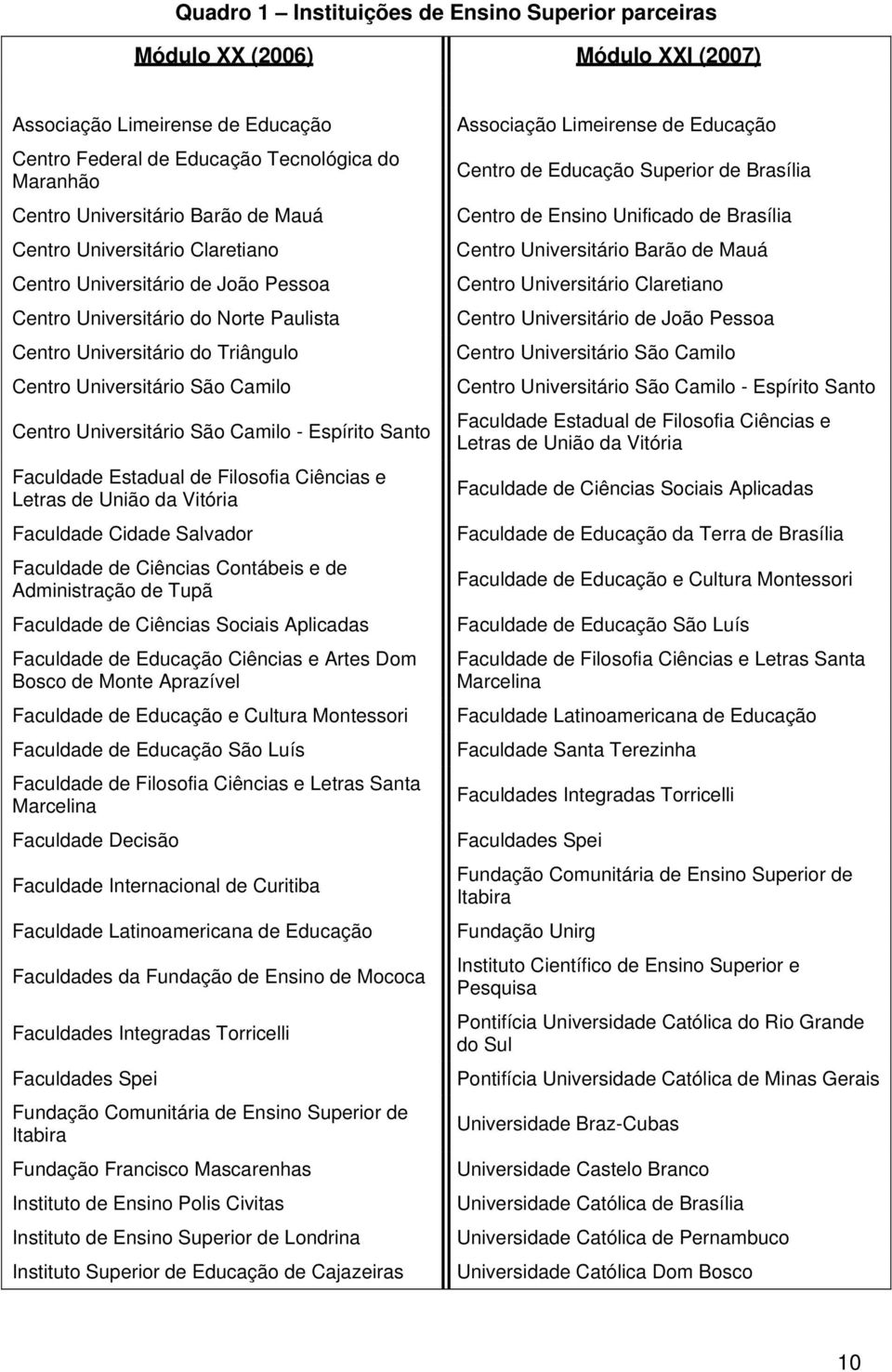 Espírito Santo Faculdade Estadual de Filosofia Ciências e Letras de União da Vitória Faculdade Cidade Salvador Faculdade de Ciências Contábeis e de Administração de Tupã Faculdade de Ciências Sociais