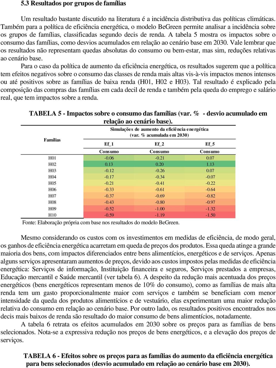 A tabela 5 mostra os impactos sobre o consumo das famílias, como desvios acumulados em relação ao cenário base em 2030.