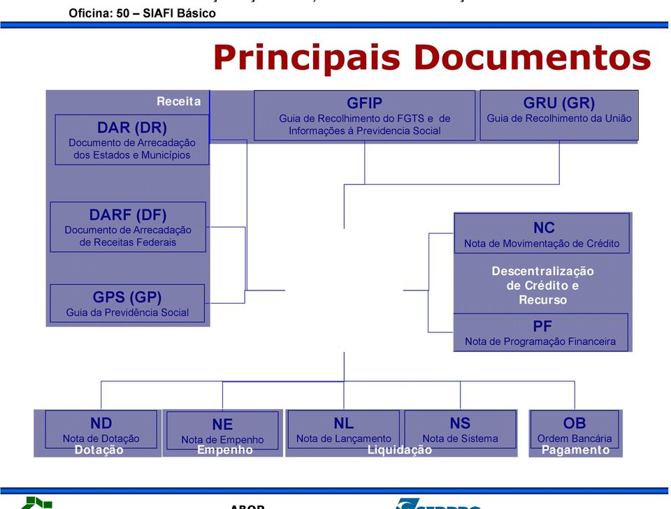 (GP) Guia da Previdência Social NC Nota de Movimentação de Crédito Descentralização de Crédito e Recurso PF Nota de Programação
