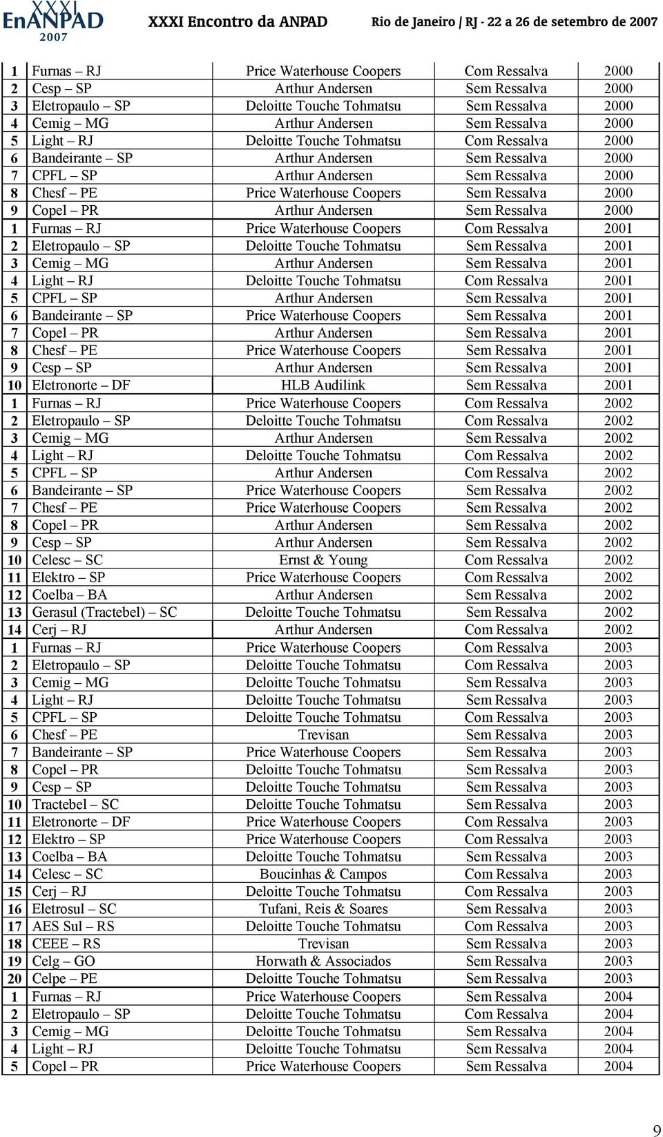 Ressalva 2000 9 Copel PR Arthur Andersen Sem Ressalva 2000 1 Furnas RJ Price Waterhouse Coopers Com Ressalva 2001 2 Eletropaulo SP Deloitte Touche Tohmatsu Sem Ressalva 2001 3 Cemig MG Arthur