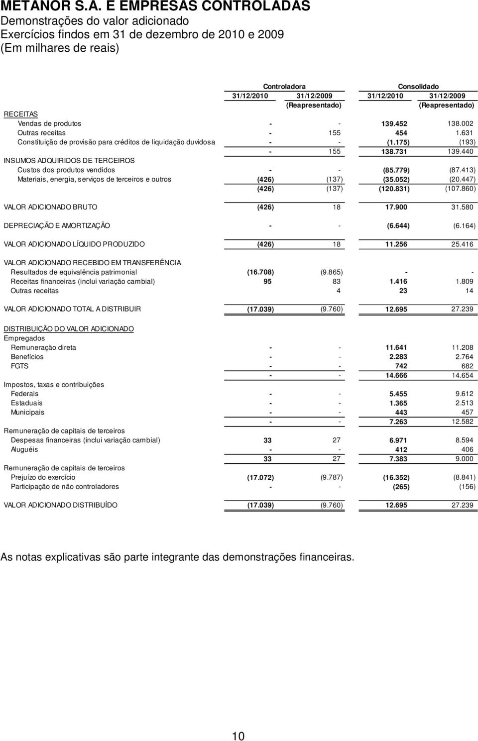 440 INSUMOS ADQUIRIDOS DE TERCEIROS Custos dos produtos vendidos - - (85.779) (87.413) Materiais, energia, serviços de terceiros e outros (426) (137) (35.052) (20.447) (426) (137) (120.831) (107.