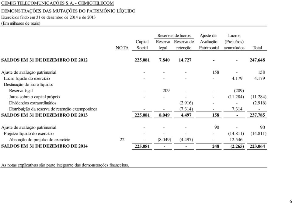 - CEMIGTELECOM DEMONSTRAÇÕES DAS MUTAÇÕES DO PATRIMÔNIO LÍQUIDO Exercícios findo em 31 de dezembro de 2014 e de 2013 (Em milhares de reais) Reservas de lucros Ajuste de Lucros Capital Reserva Reserva