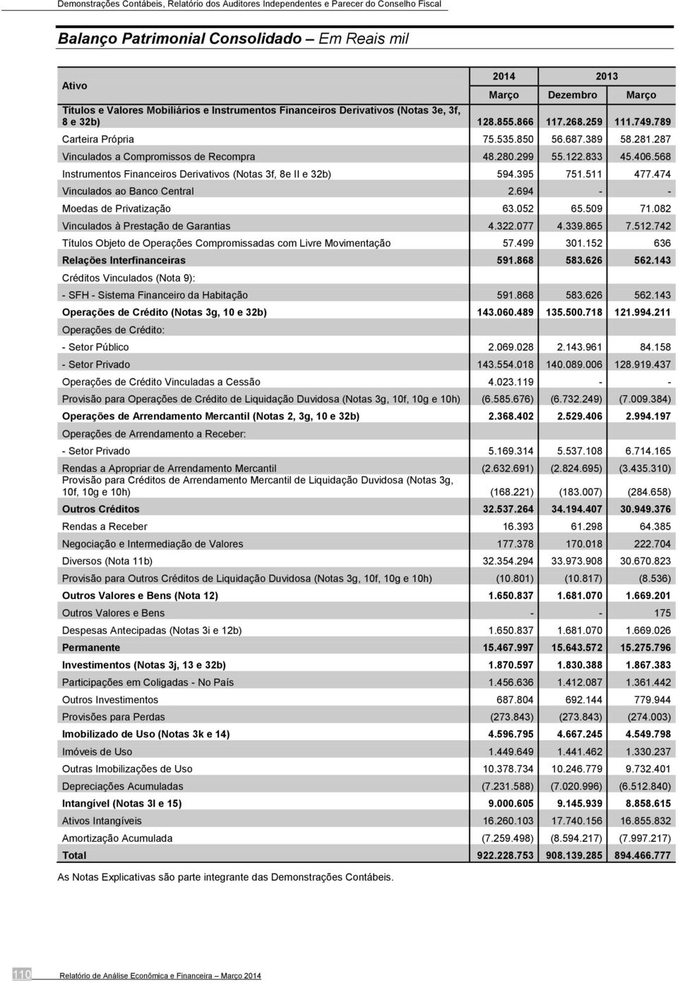 511 477.474 Vinculados ao Banco Central 2.694 - - Moedas de Privatização 63.052 65.509 71.082 Vinculados à Prestação de Garantias 4.322.077 4.339.865 7.512.