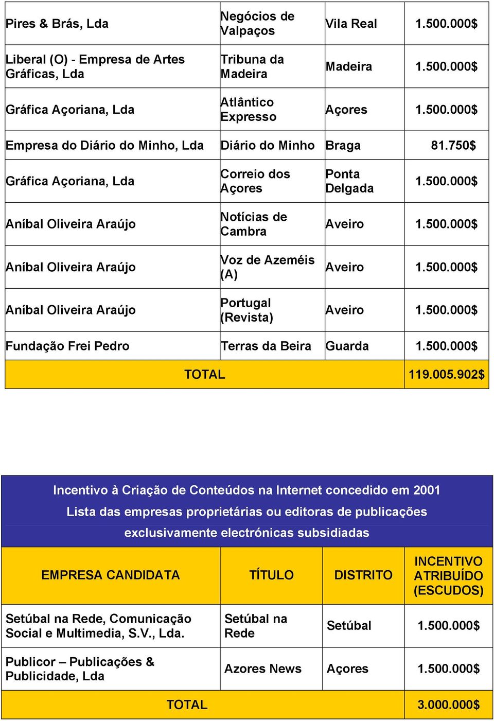 902$ Incentivo à Criação de Conteúdos na Internet concedido em 2001 Lista das empresas proprietárias ou editoras de publicações exclusivamente electrónicas subsidiadas EMPRESA