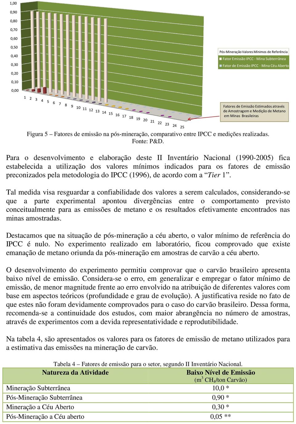 entre IPCC e medições realizadas. Fonte: P&D.