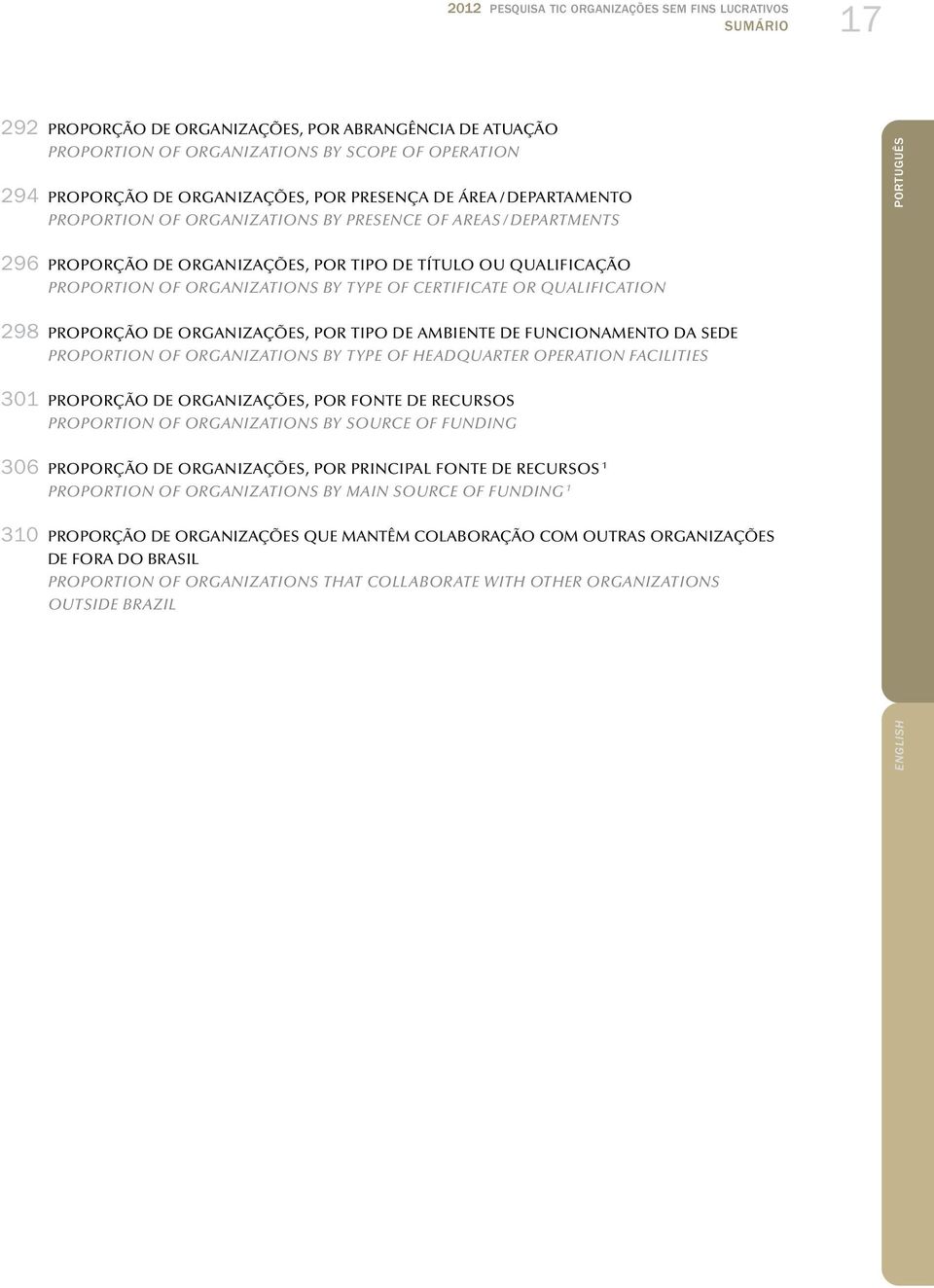 TYPE OF CERTIFICATE OR QUALIFICATION 298 PROPORÇÃO DE ORGANIZAÇÕES, POR TIPO DE AMBIENTE DE FUNCIONAMENTO DA SEDE PROPORTION OF ORGANIZATIONS BY TYPE OF HEADQUARTER OPERATION FACILITIES 30 PROPORÇÃO