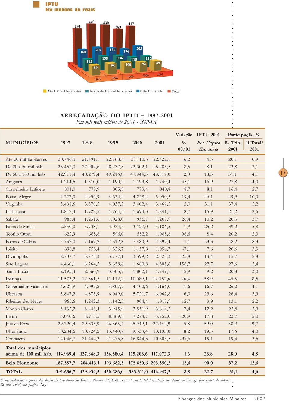 285,5 8,5 8,1 23,8 2,1 De 50 a 100 mil hab. 42.911,4 48.279,4 49.216,8 47.844,3 48.817,0 2,0 18,3 31,1 4,1 Araguari 1.214,5 1.510,0 1.190,2 1.199,8 1.