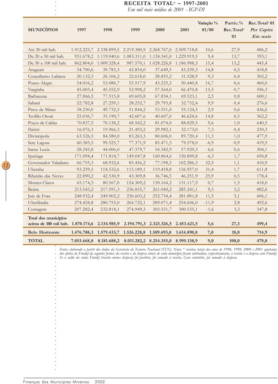 328,4 987.570,1 1.028.226,8 1.186.988,3 15,4 13,2 445,4 Araguari 34.700,6 39.783,3 42.854,0 37.649,5 43.239,3 14,8 0,5 418,8 Conselheiro Lafaiete 20.132,3 26.106,2 22.618,0 28.855,2 31.