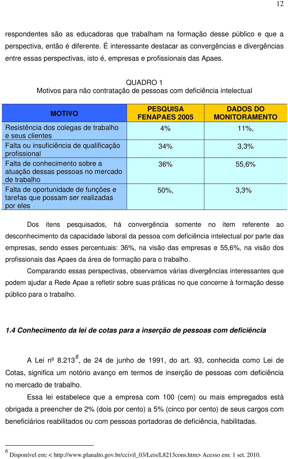 QUADRO 1 Motivos para não contratação de pessoas com deficiência intelectual MOTIVO Resistência dos colegas de trabalho e seus clientes Falta ou insuficiência de qualificação profissional Falta de