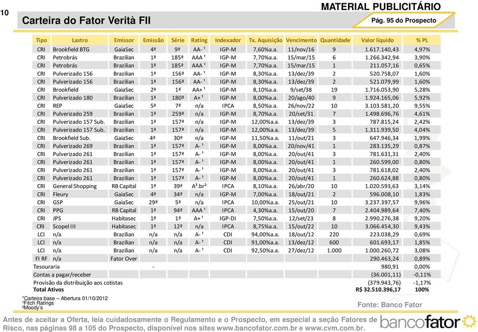 266.342,94 3,90% CRI Petrobrás Brazilian 1ª 185ª AAA ¹ IGP-M 7,70%a.a. 15/mar/15 1 211.057,16 0,65% CRI Pulverizado 156 Brazilian 1ª 156ª AA- ¹ IGP-M 8,30%a.a. 13/dez/39 2 520.