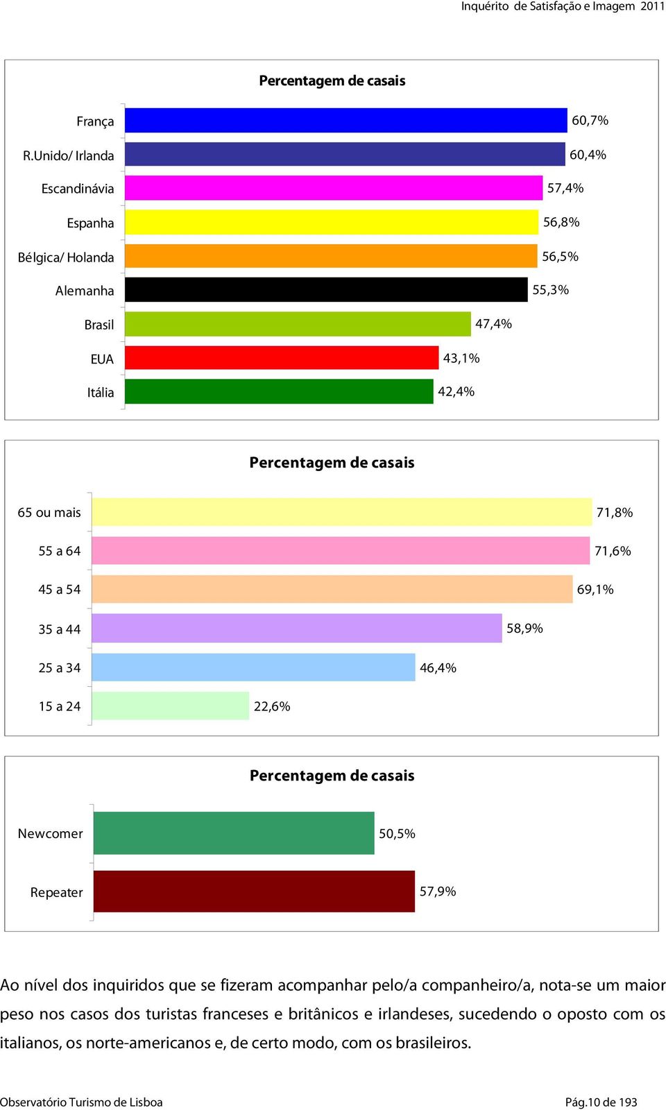 casais 65 ou mais 55 a 64 45 a 54 69,1% 71,8% 71,6% 35 a 44 58,9% 25 a 34 46,4% 15 a 24 22,6% Percentagem de casais Newcomer 50,5% Repeater 57,9% Ao nível