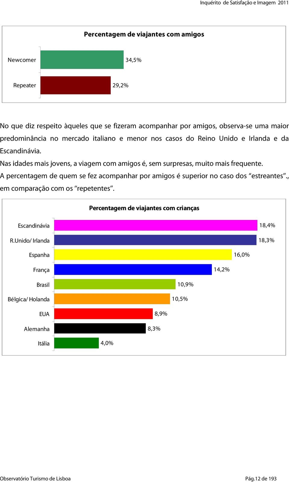 A percentagem de quem se fez acompanhar por amigos é superior no caso dos estreantes., em comparação com os repetentes.