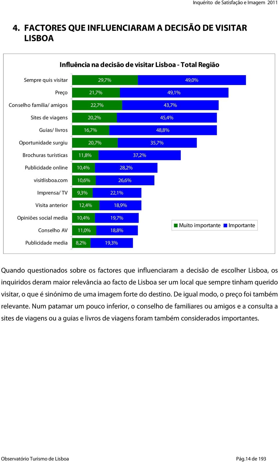 com 10,6% 26,6% Imprensa/ TV 9,3% 22,1% Visita anterior 12,4% 18,9% Opiniões social media Conselho AV 10,4% 11,0% 19,7% 18,8% Muito importante Importante Publicidade media 8,2% 19,3% Quando