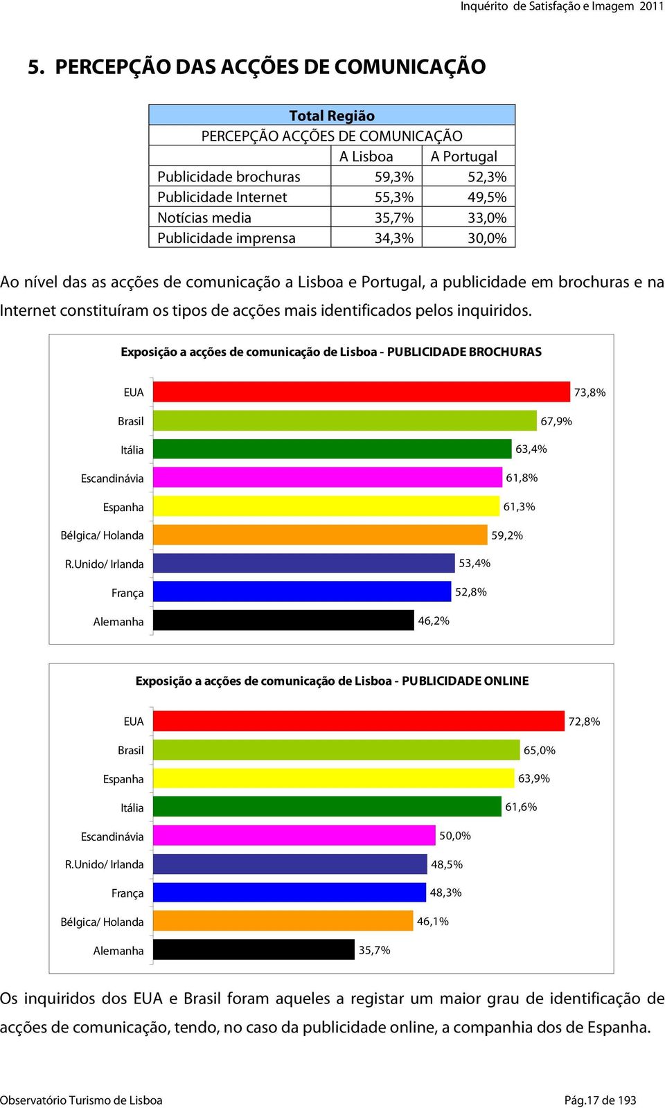 inquiridos. Exposição a acções de comunicação de Lisboa - PUBLICIDADE BROCHURAS EUA 73,8% Brasil Itália Escandinávia Espanha Bélgica/ Holanda 67,9% 63,4% 61,8% 61,3% 59,2% R.