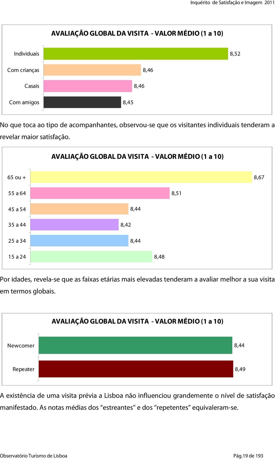 AVALIAÇÃO GLOBAL DA VISITA - VALOR MÉDIO (1 a 10) 65 ou + 8,67 55 a 64 8,51 45 a 54 35 a 44 25 a 34 8,42 8,44 8,44 15 a 24 8,48 Por idades, revela-se que as faixas etárias mais elevadas