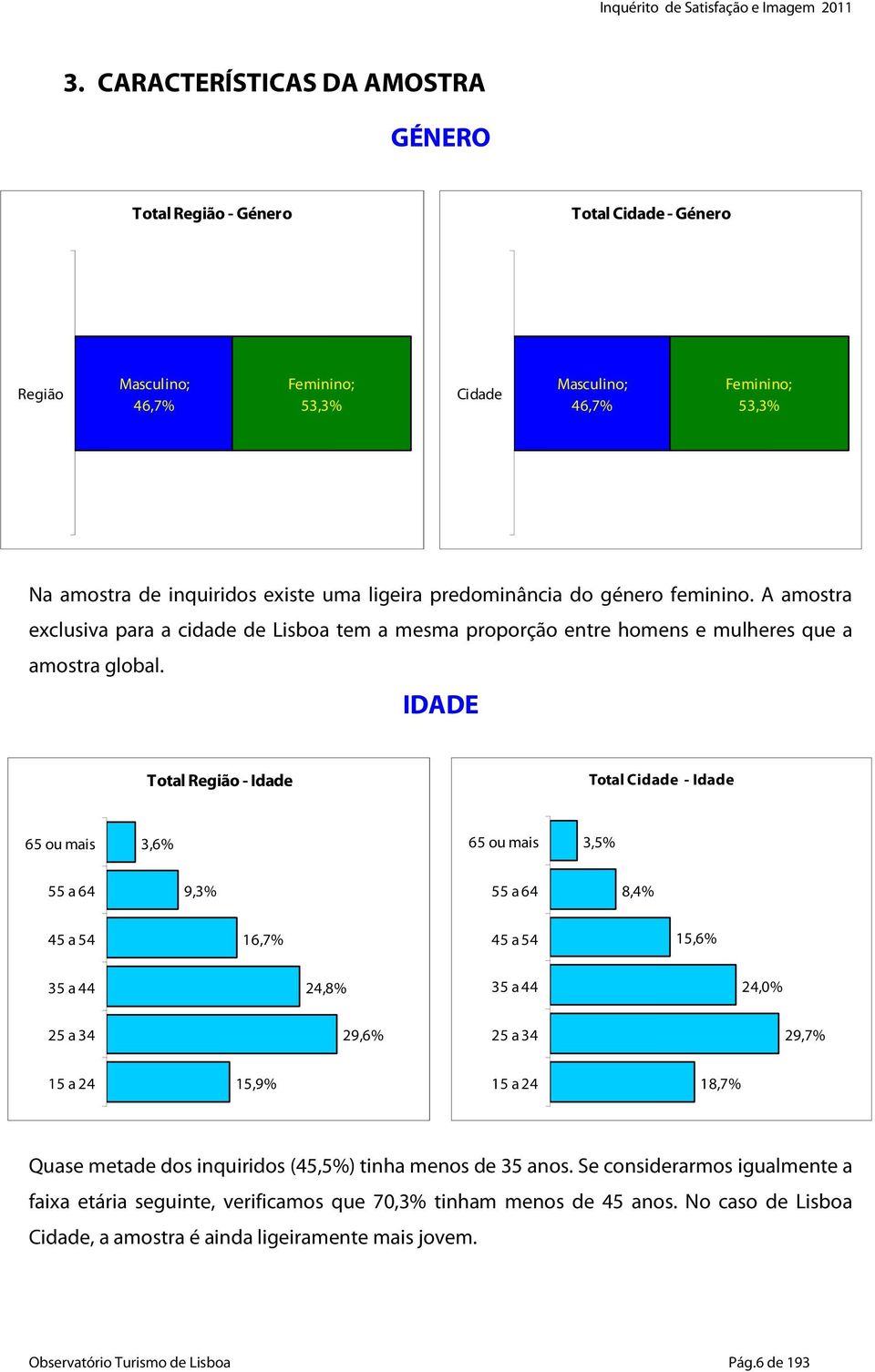 IDADE Total Região - Idade Total Cidade - Idade 65 ou mais 3,6% 65 ou mais 3,5% 55 a 64 9,3% 55 a 64 8,4% 45 a 54 16,7% 45 a 54 15,6% 35 a 44 24,8% 35 a 44 24,0% 25 a 34 29,6% 25 a 34 29,7% 15 a 24