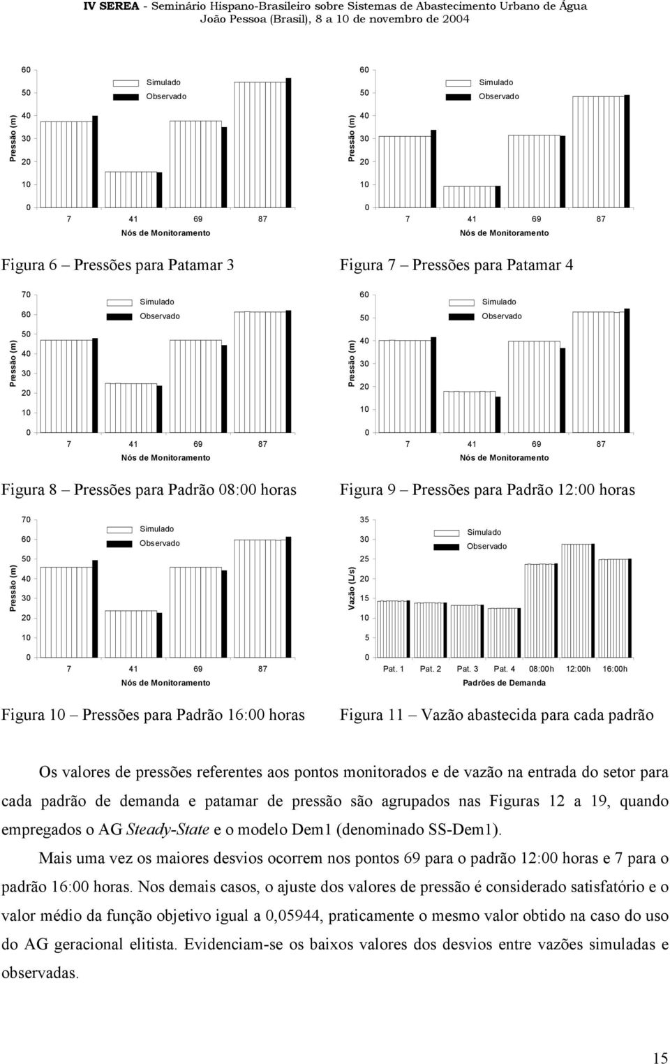 4 8:h 12:h 16:h Padrões de Demanda Fgura Pressões para Padrão 16: horas Fgura 11 Vazão abastecda para cada padrão Os valores de pressões referentes aos pontos montorados e de vazão na entrada do