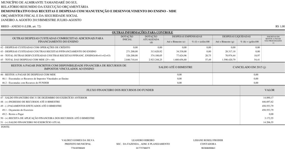 100,05 77.624,96 20,75 70.974,44 18,97 45 - TOTAL DAS DESPESAS COM MDE (29 + 44) 2.840.710,44 2.923.248,25 1.680.656,80 57,49 1.590.