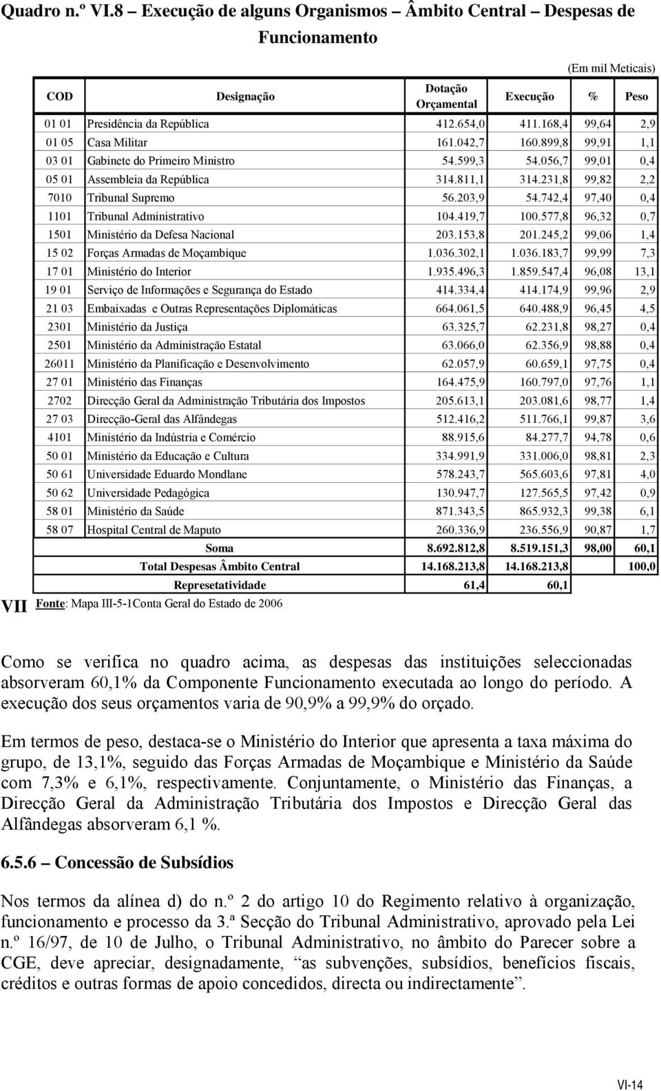 231,8 99,82 2,2 7010 Tribunal Supremo 56.203,9 54.742,4 97,40 0,4 1101 Tribunal Administrativo 104.419,7 100.577,8 96,32 0,7 1501 Ministério da Defesa Nacional 203.153,8 201.