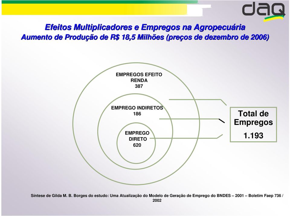 INDIRETOS 186 EMPREGO DIRETO 620 Total de Empregos 1.193 Síntese de Gilda M. B.