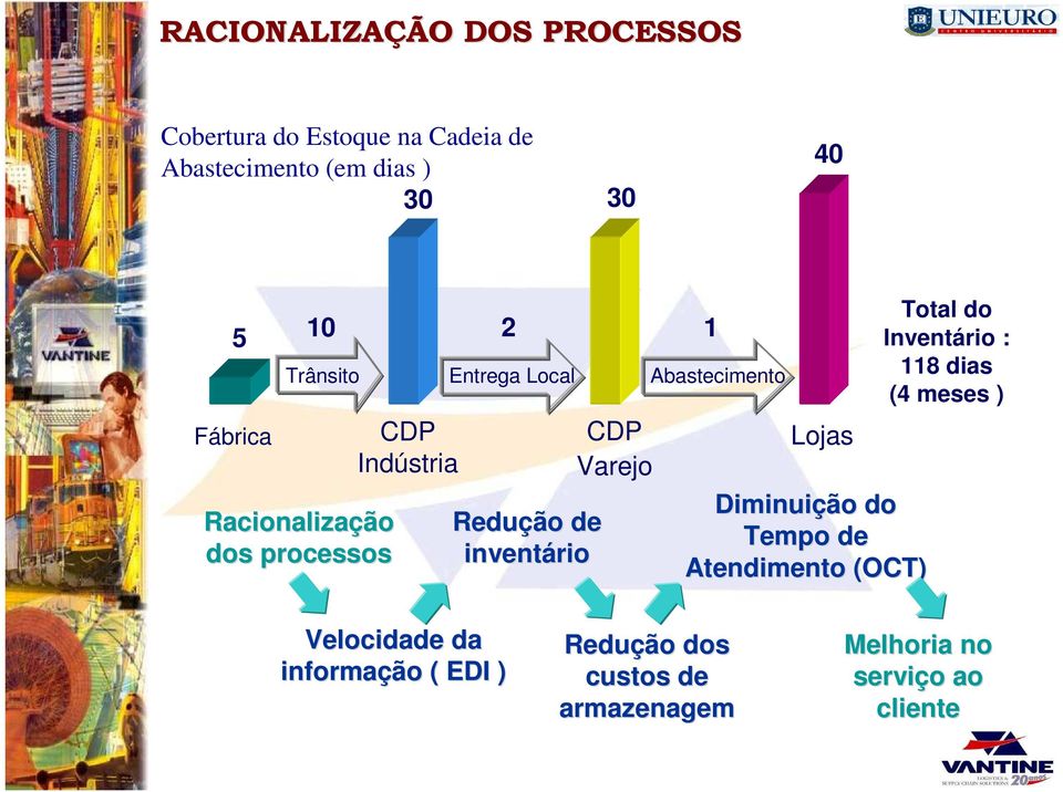 Varejo 1 Abastecimento Lojas Diminuição do Tempo de Atendimento (OCT) Total do Inventário : 118 dias (4