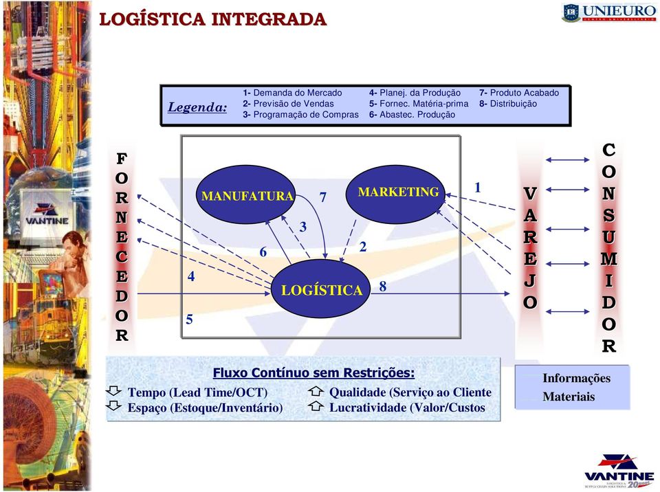 Matéria-prima 8- Distribuição 3- Programação de Compras 6- Abastec.