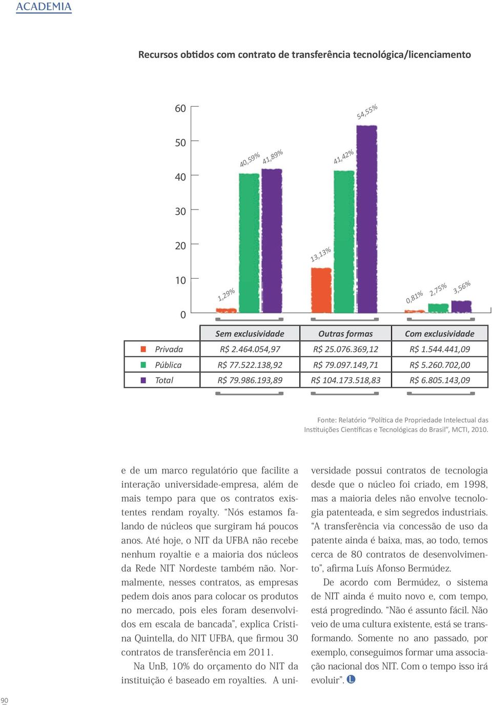 143,09 Fonte: Relatório Política de Propriedade Intelectual das Instituições Científicas e Tecnológicas do Brasil, MCTI, 2010.