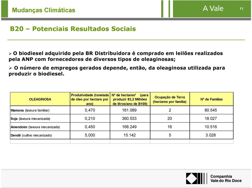 OLEAGINOSA Produtividade (tonelada Nº de hectares³ (para de óleo por hectare por produzir 83,2 Milhões ano) de litros/ano de B100) Ocupação de Terra (hectares por