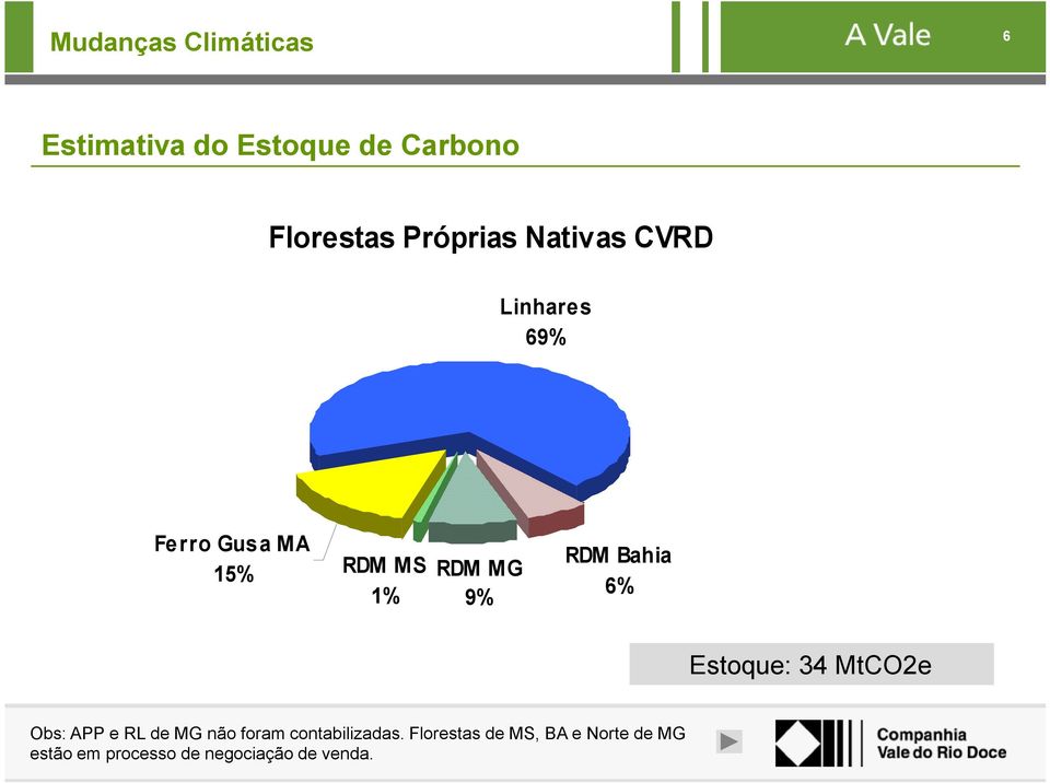 Estoque: 34 MtCO2e Obs: APP e RL de MG não foram contabilizadas.