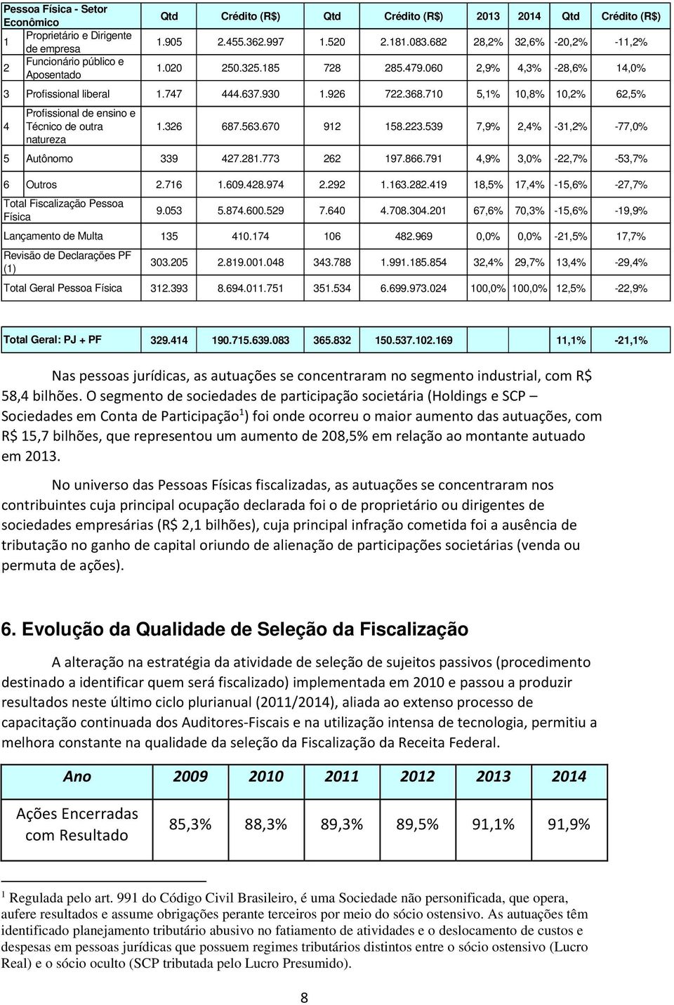 710 5,1% 10,8% 10,2% 62,5% 4 Profissional de ensino e Técnico de outra natureza 1.326 687.563.670 912 158.223.539 7,9% 2,4% -31,2% -77,0% 5 Autônomo 339 427.281.773 262 197.866.