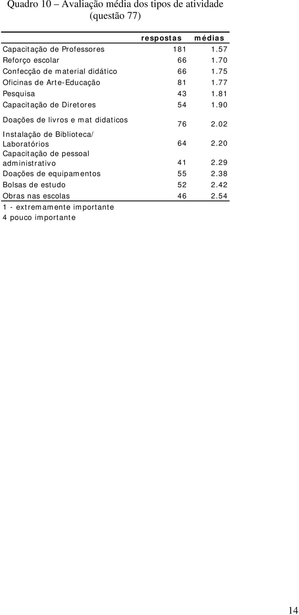 81 Capacitação de Diretores 54 1.90 Doações de livros e mat didaticos 76 2.02 Instalação de Biblioteca/ Laboratórios 64 2.