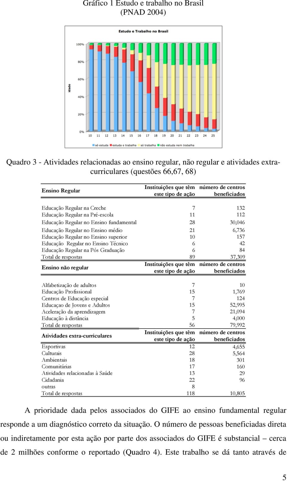 médio 21 6,736 Educação Regular no Ensino superior 10 157 Educação Regular no Ensino Técnico 6 42 Educação Regular na Pós Graduação 6 84 Total de respostas 89 37,309 Ensino não regular Instituições