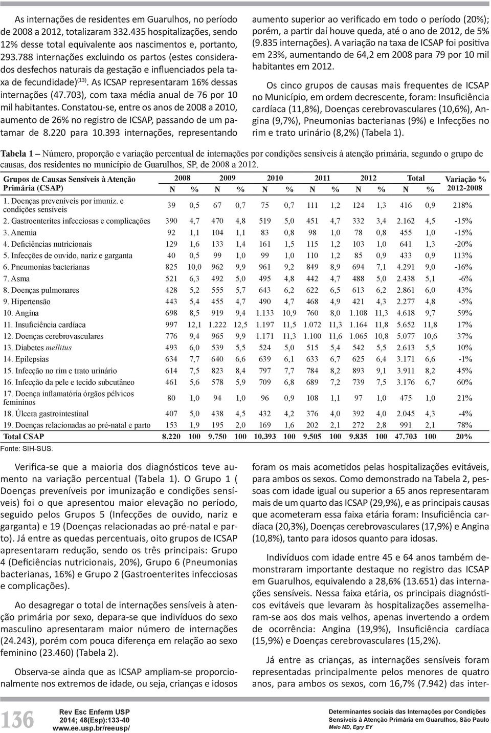 703), com taxa média anual de 76 por 10 mil habitantes. Constatou-se, entre os anos de 2008 a 2010, aumento de 26% no registro de ICSAP, passando de um patamar de 8.220 para 10.