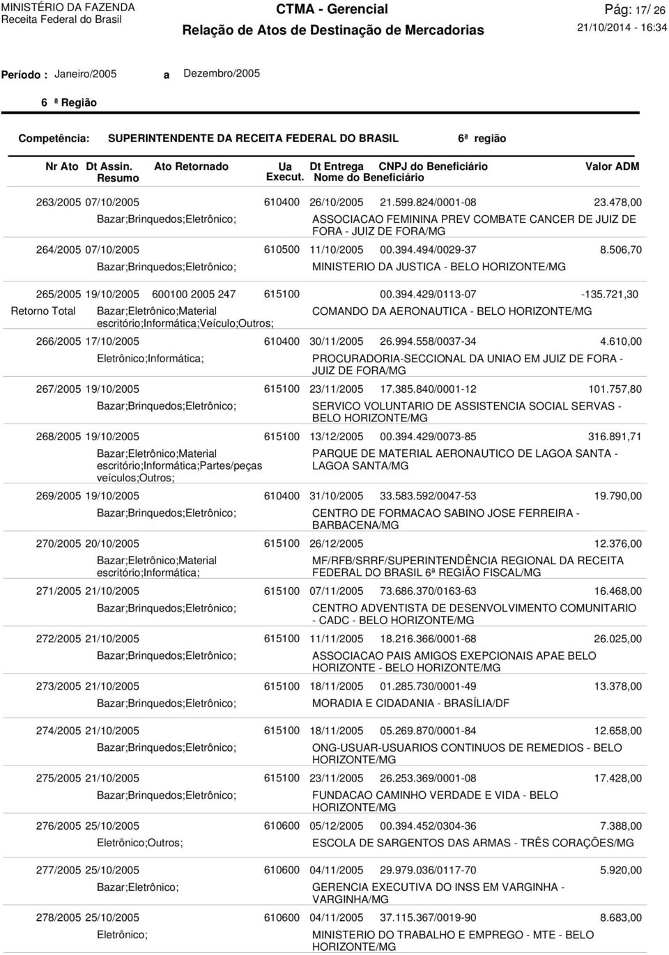 506,70 265/2005 19/10/2005 Retorno Total 266/2005 17/10/2005 267/2005 19/10/2005 268/2005 19/10/2005 269/2005 19/10/2005 270/2005 20/10/2005 271/2005 21/10/2005 272/2005 21/10/2005 273/2005