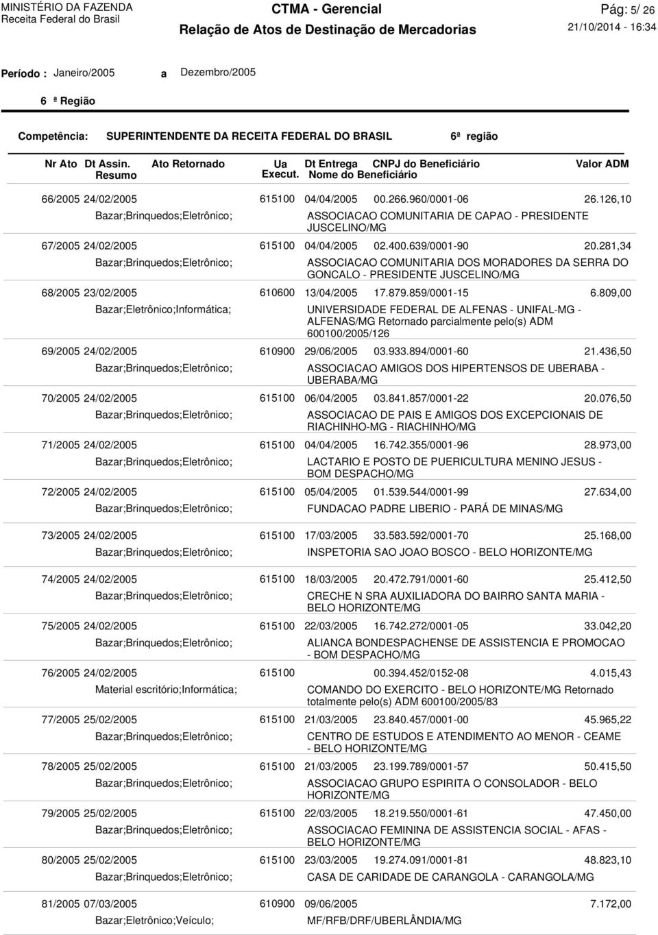 04/04/2005 ASSOCIACAO COMUNITARIA DOS MORADORES DA SERRA DO GONCALO - PRESIDENTE JUSCELINO/MG 13/04/2005 UNIVERSIDADE FEDERAL DE ALFENAS - UNIFAL-MG - ALFENAS/MG Retornado parcialmente pelo(s) ADM