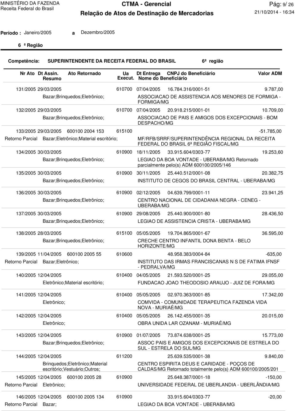 ADM 600100/2005/146 30/11/2005 16.784.316/0001-51 20.918.215/0001-01 33.915.604/0303-77 25.440.512/0001-08 9.787,00 10.709,00-51.785,00 19.253,60 20.