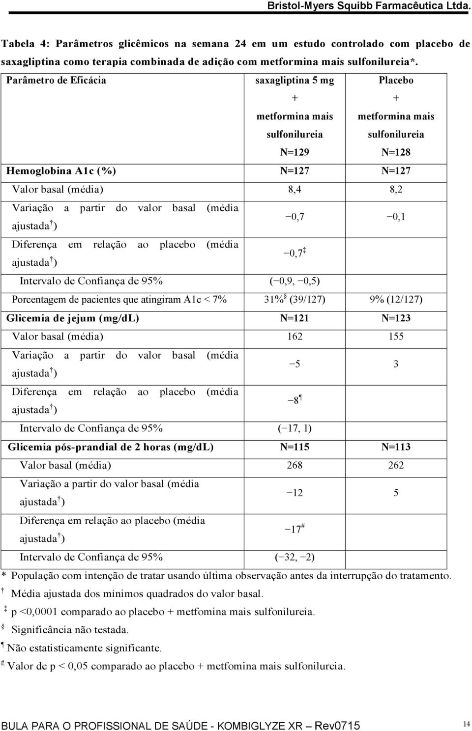 partir do valor basal (média ajustada ) 0,7 0,1 Diferença em relação ao placebo (média 0,7 ajustada ) Intervalo de Confiança de 95% ( 0,9, 0,5) Porcentagem de pacientes que atingiram A1c < 7% 31%