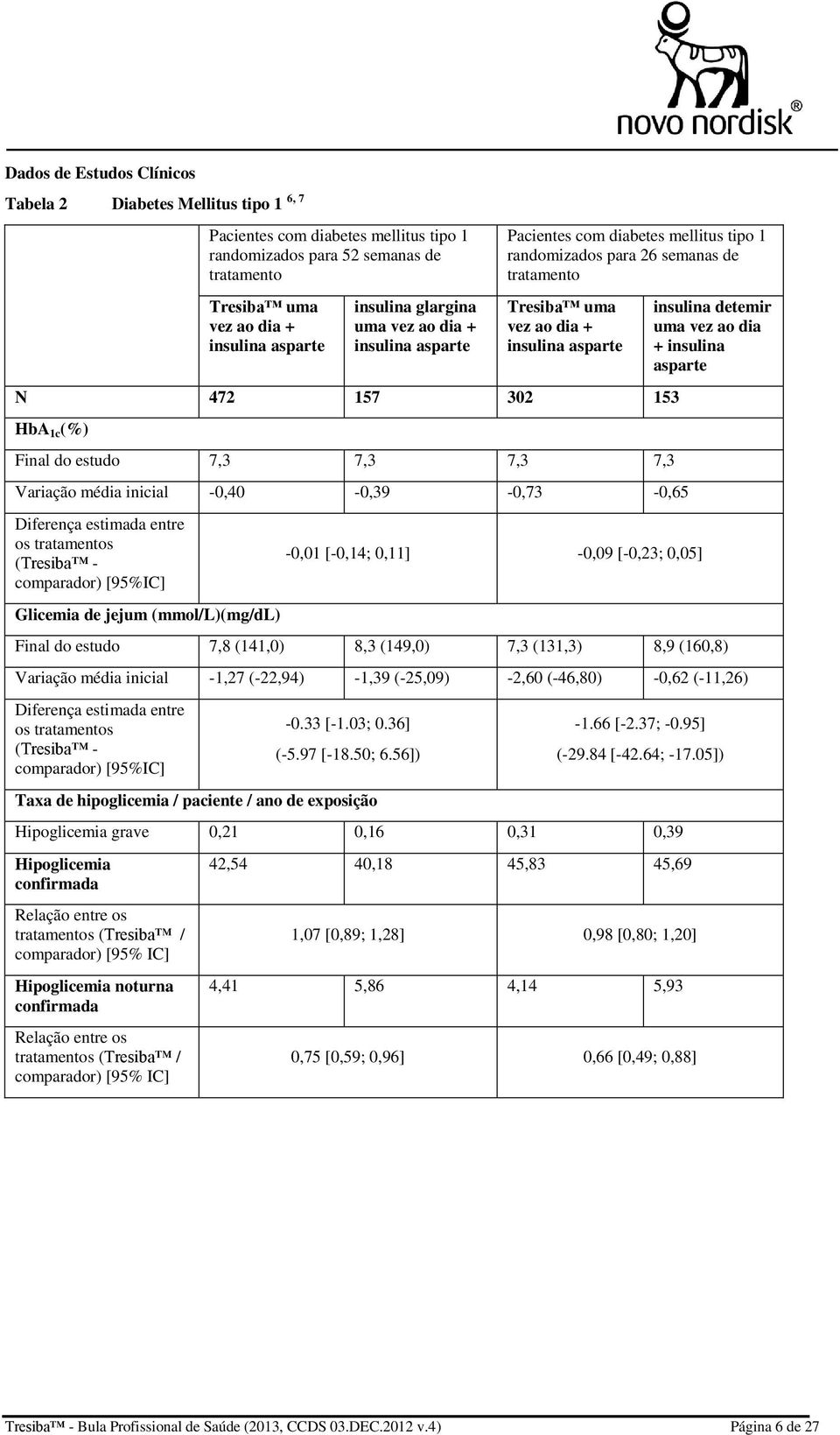 Final do estudo 7,3 7,3 7,3 7,3 Variação média inicial -0,40-0,39-0,73-0,65 Diferença estimada entre os tratamentos (Tresiba - comparador) [95%IC] Glicemia de jejum (mmol/l)(mg/dl) -0,01 [-0,14;