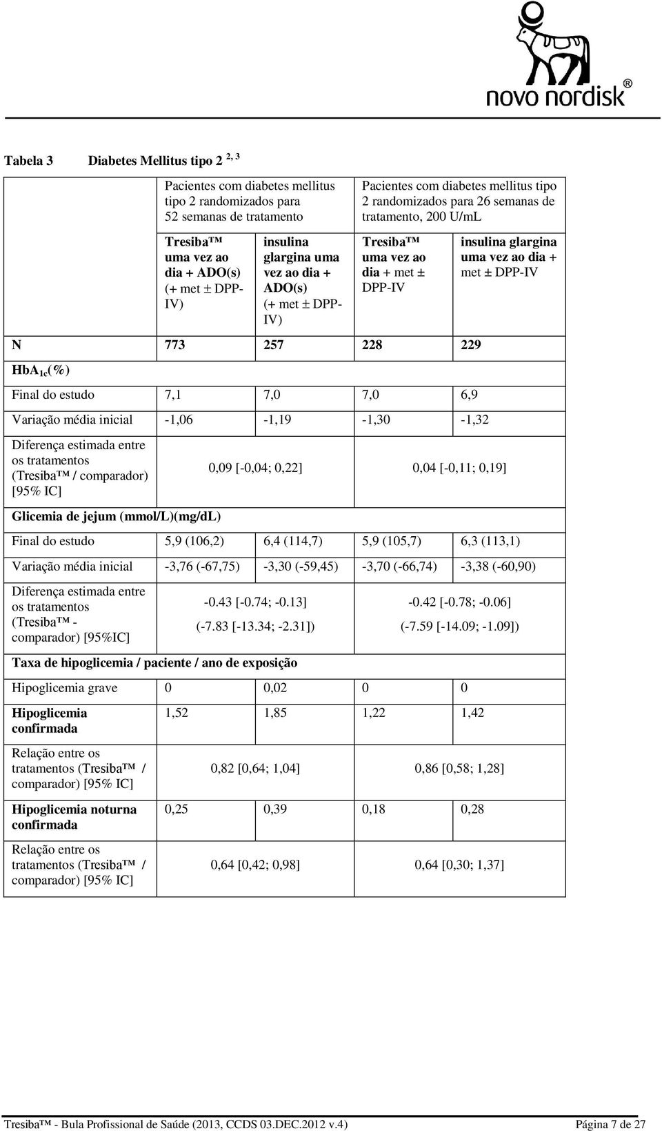 estudo 7,1 7,0 7,0 6,9 Variação média inicial -1,06-1,19-1,30-1,32 Diferença estimada entre os tratamentos (Tresiba / comparador) [95% IC] Glicemia de jejum (mmol/l)(mg/dl) 0,09 [-0,04; 0,22] 0,04