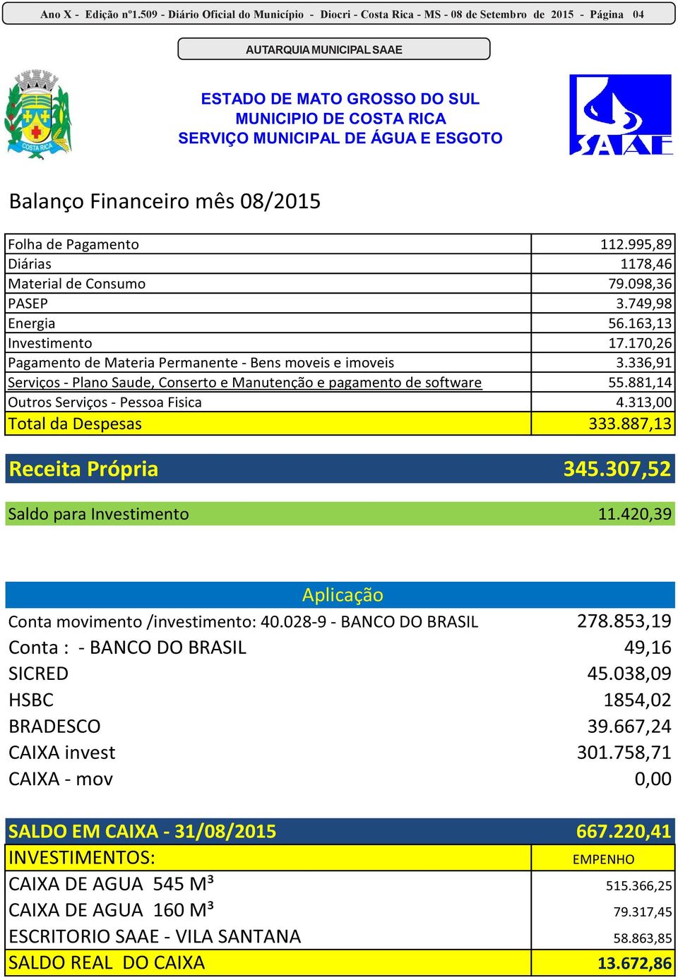 ÁGUA E ESGOTO Balanço Financeiro mês 08/2015 Folha de Pagamento 112.995,89 Diárias 1178,46 Material de Consumo 79.098,36 PASEP 3.749,98 Energia 56.163,13 Investimento 17.