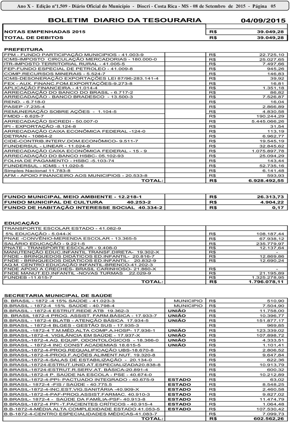 027,65 ITR-IMPOSTO TERRITORIAL RURAL - 41.005-5 R$ 7.497,66 FEP-FUNDO ESPECIAL DE PETROLEO - 41.009-8 R$ 945,26 COMP.RECURSOS MINERAIS - 5.524-7 R$ 146,83 ICMS-DESONERAÇÃO EXPORTAÇÕES LEI 87/96-283.