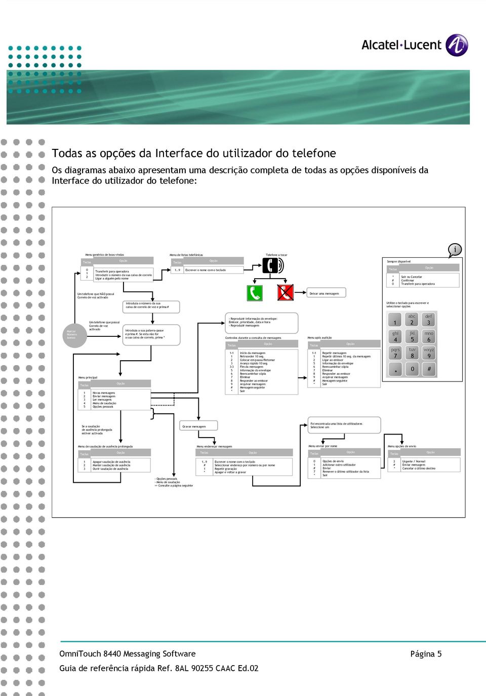 .9 Escrever o nome com o teclado # 0 Sair ou Cancelar Confirmar Transferir para operadora Um telefone que NÃO possui Correio de voz activado Deixar uma mensagem Introduza o número da sua caixa de